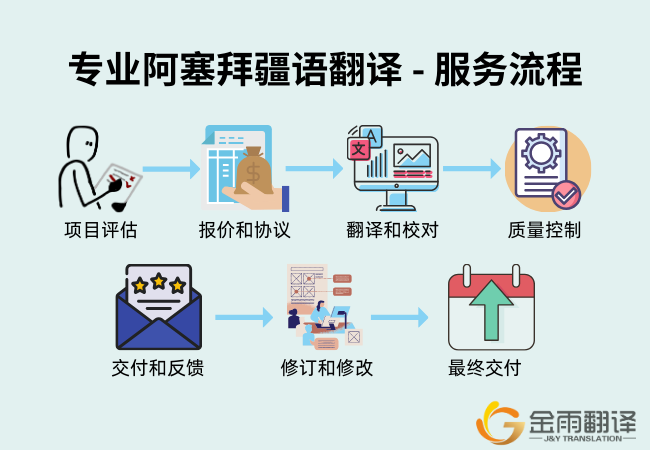 专业阿塞拜疆语翻译 - 服务流程