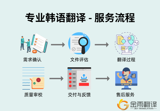 专业韩语翻译 - 服务流程